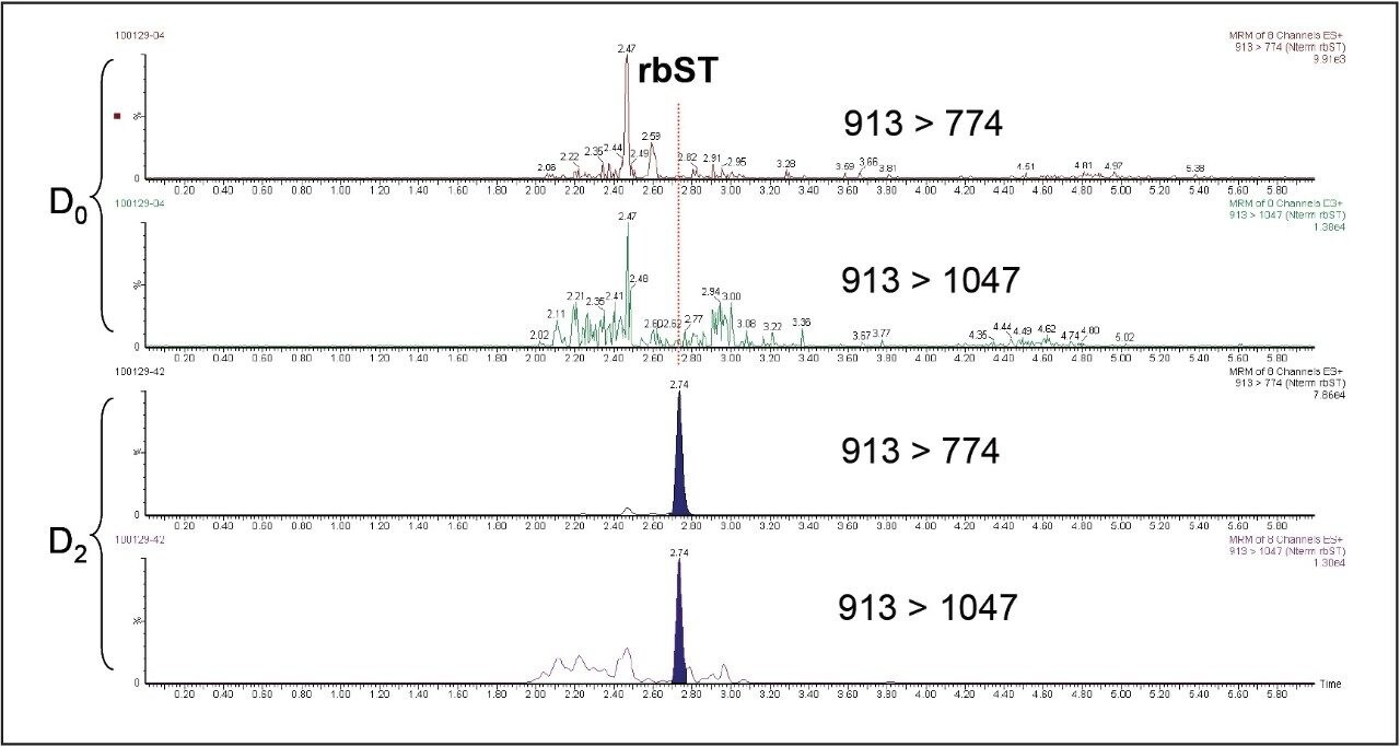 UPLC-ESI+-MS/MS MRM diagnostic signals.