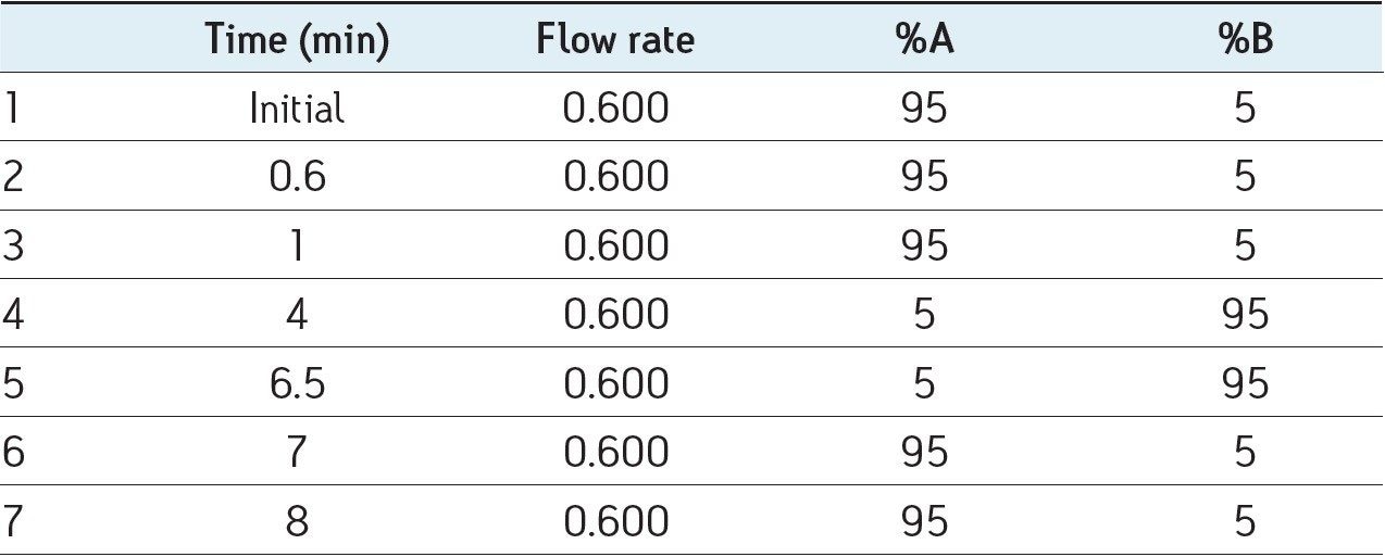 ACQUITY UPLC mobile phase gradient.