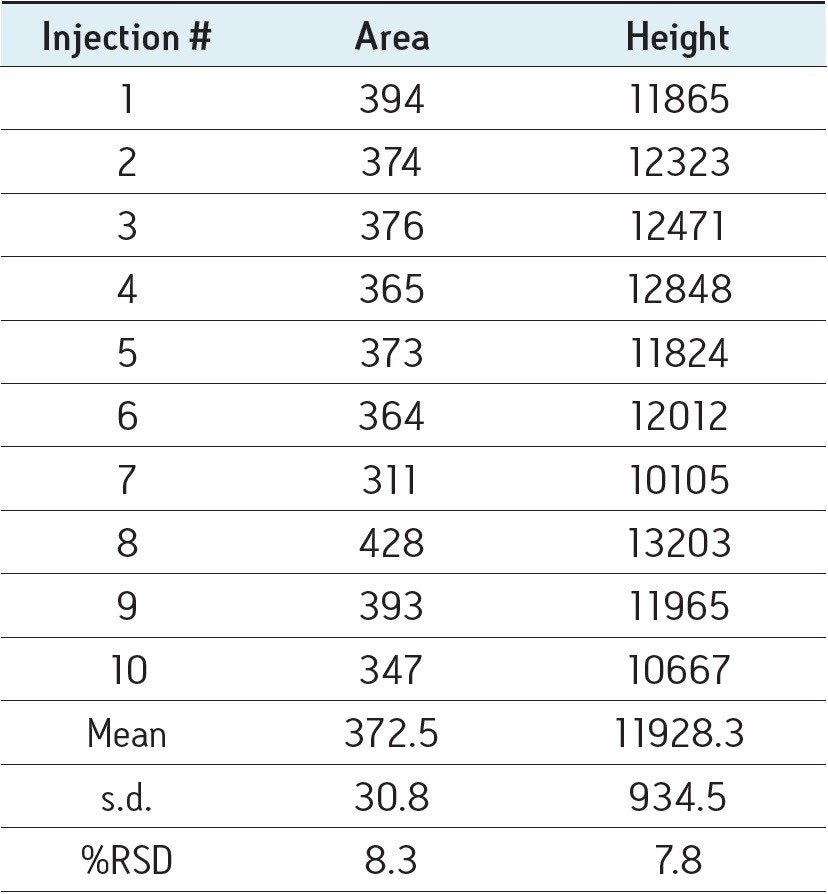 Repeatability data for a 10-ppb fortified plasma sample.