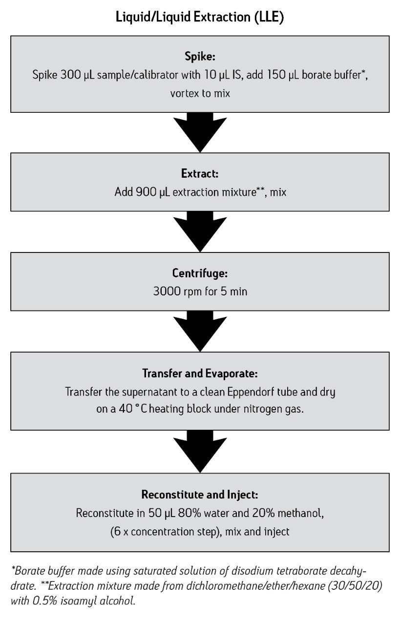 Sample Preparation