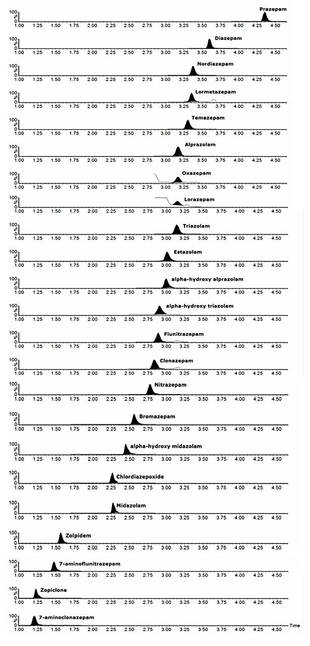 Quantifier ion traces for all analytes