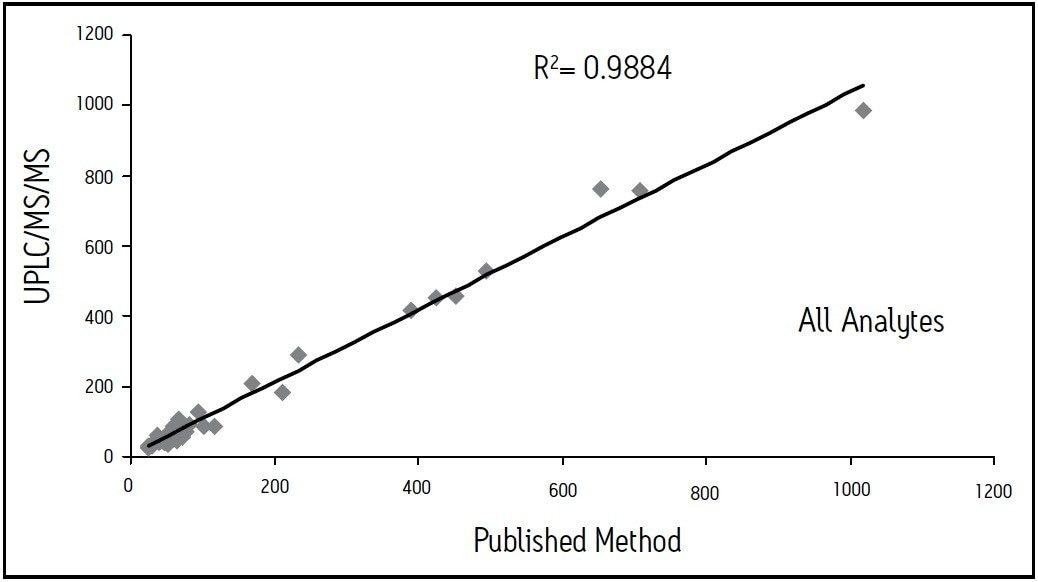 Comparative data for the newly-developed UPLC-MS/MS method versus a previously-published method.