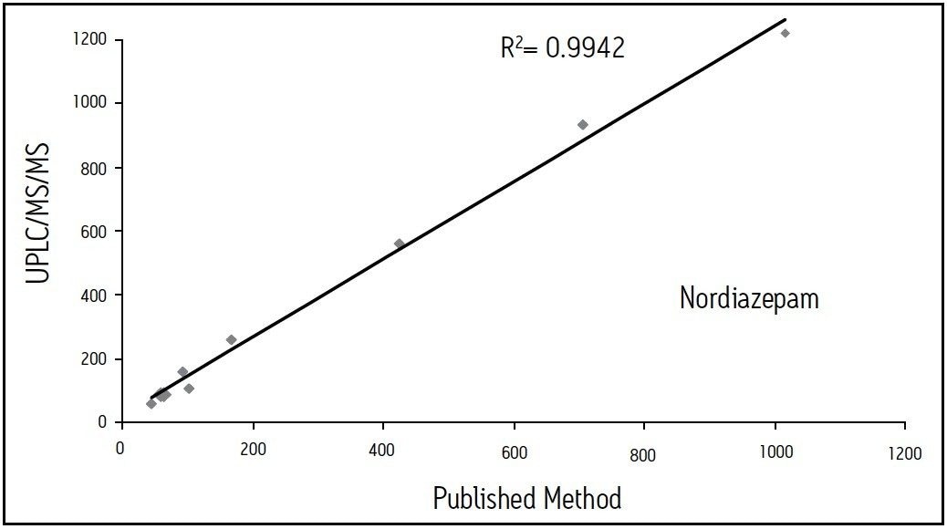 Comparative data for the newly-developed UPLC-MS/MS method versus a previously-published method.