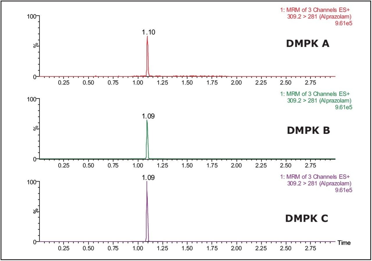MRM data for three types of DMPK cards.