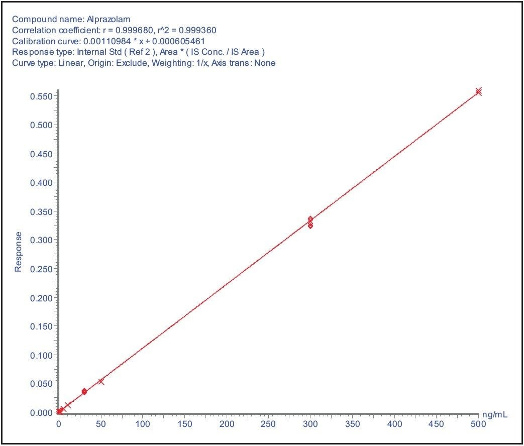 Calibration line 100 pg/mL to 500 ng/mL.