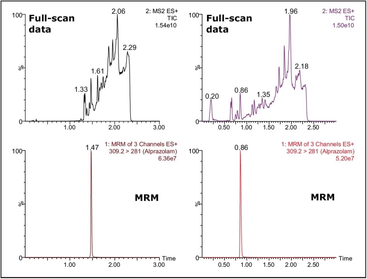 Left chromatogram: Initial gradient conditions, MRM and background data. Right chromatogram: Shortened gradient condition, MRM and background data.