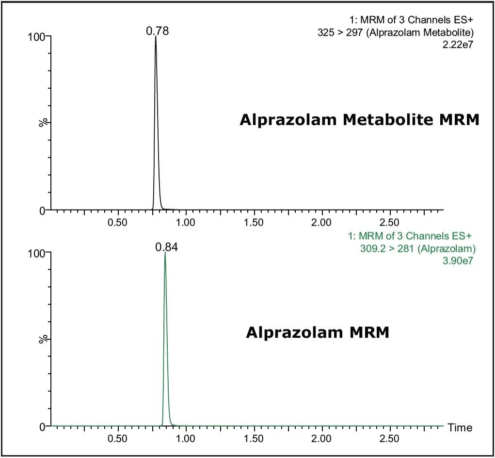 Detection of Alprazolam and 4-hydoxy metabolite of Alprazolam.