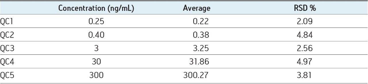 Reproducibility of QC data from six replicas per concentration.