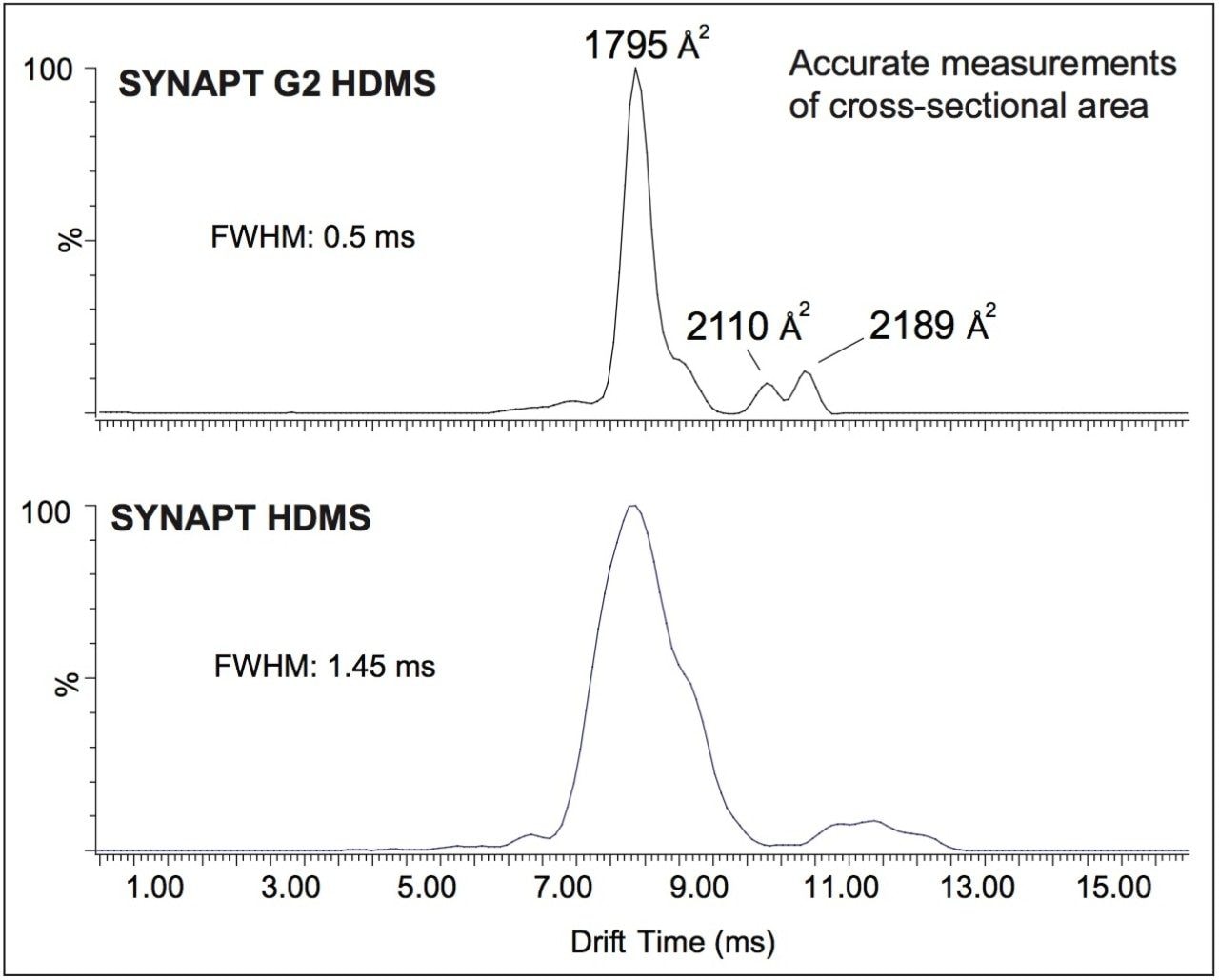 Comparative extracted ion mobilograms of the 8+ charge state of cytochrome c in ESI mode on SYNAPT HDMS (bottom) and SYNAPT G2 HDMS (top). 