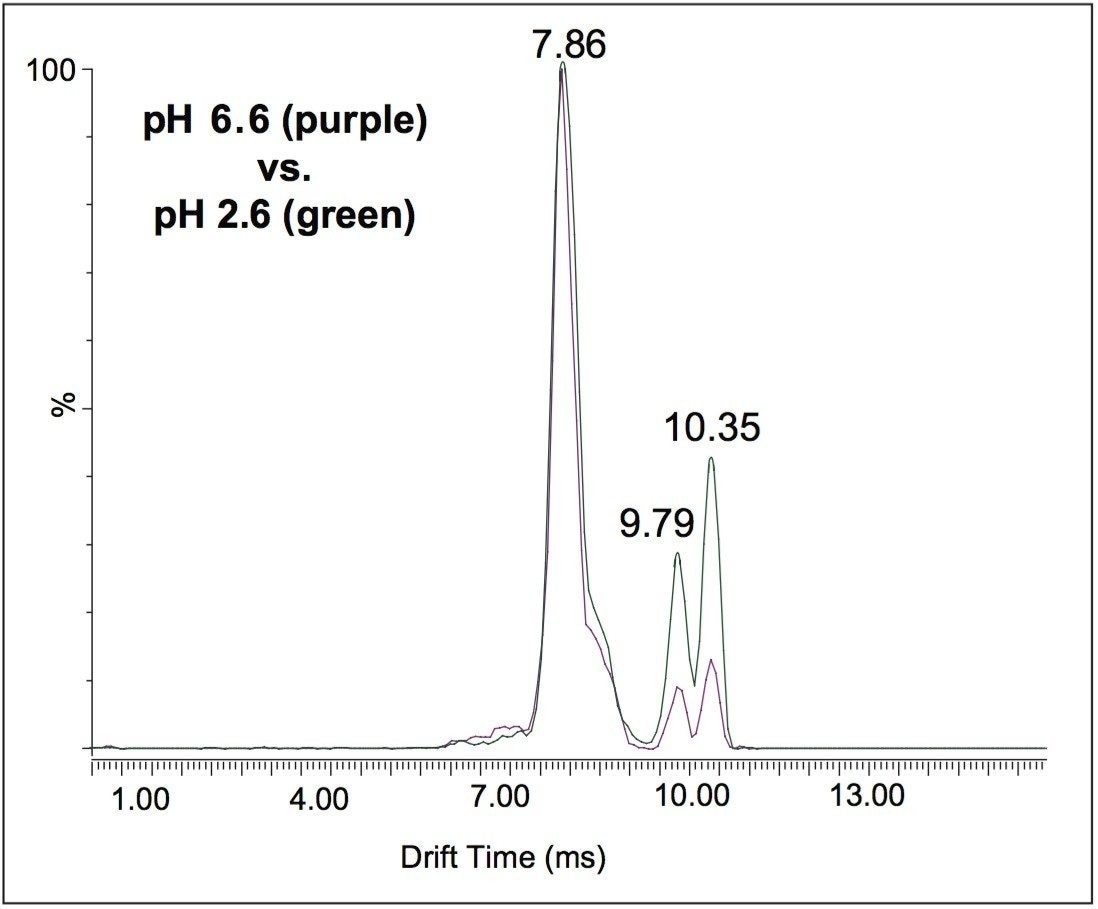 Comparative extracted ion mobilograms of cytochrome c