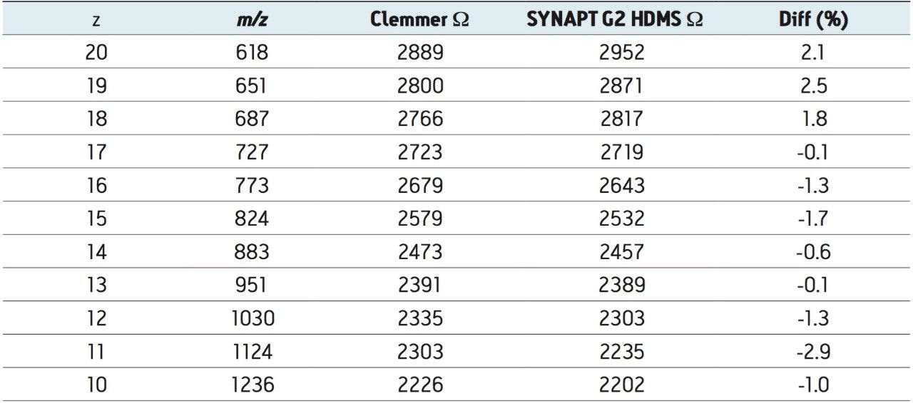 A comparison of SYNAPT G2 HDMS derived and drift cell W values.