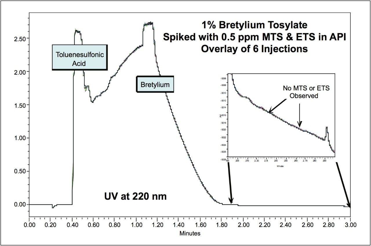  Analysis of Bretylium Tosylate spiked with 0.5 ppm methyl toluenesulfonate and ethyl toluenesulfonate
