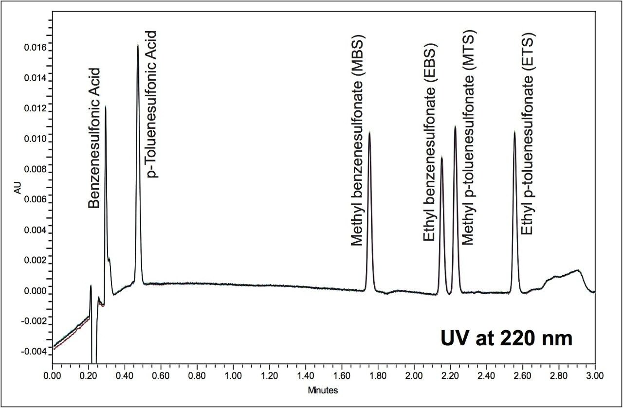 Overlay of three replicate injections of 1 ppm alkylsulfonate ester standards with UV detection at 220 nm