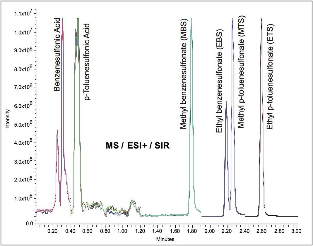 Overlay of three replicate injections of 1 ppm alkylsulfonate ester standards 