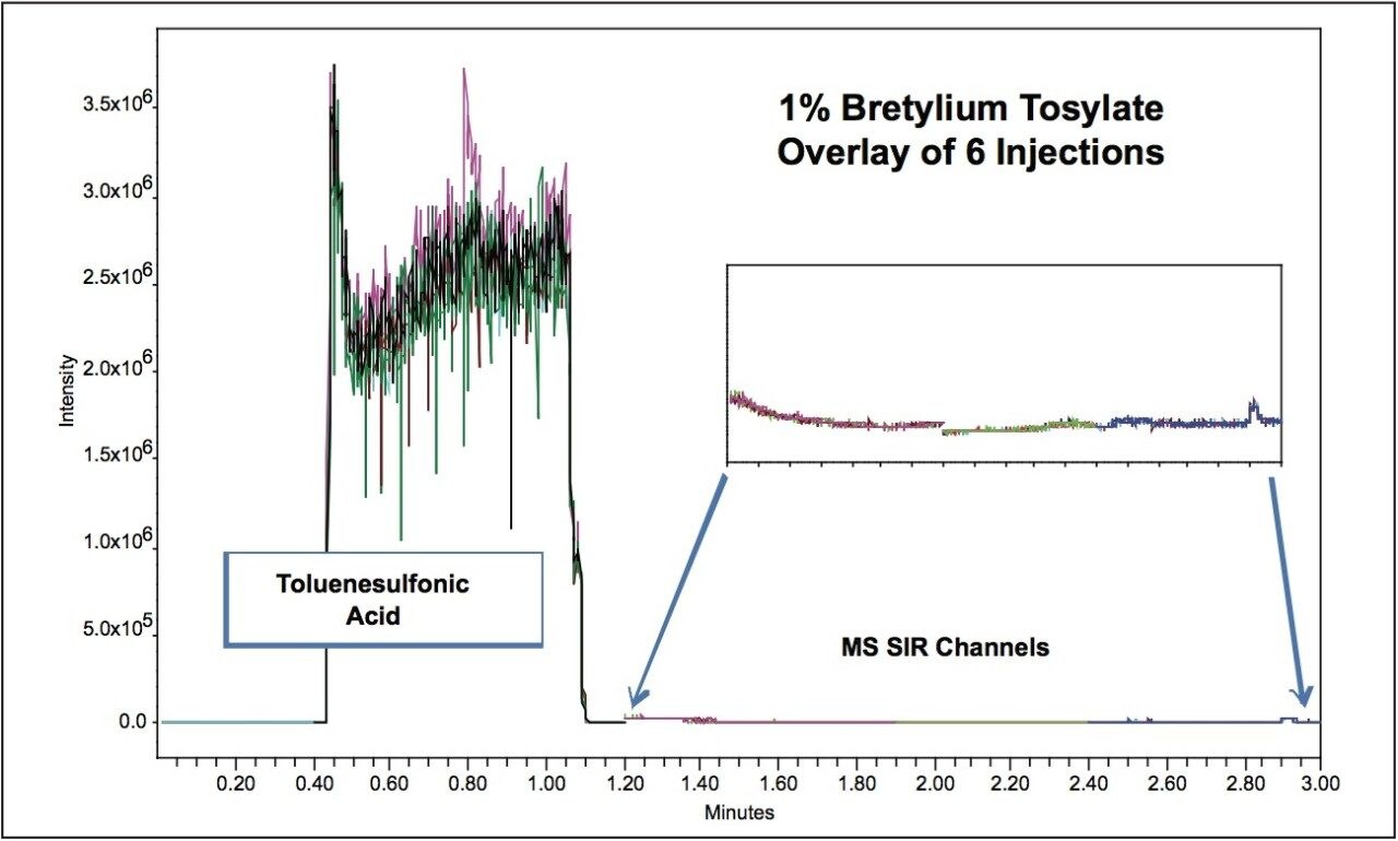 Analysis of alkyl toluenesulfonates in Bretylium Tosylate