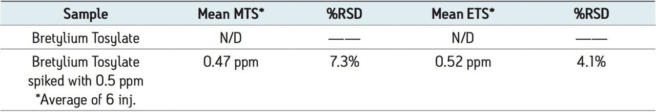  Analytical MS results for Bretylium Tosylate sample 