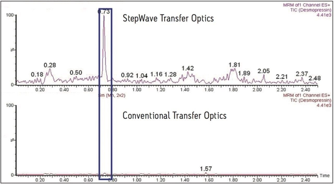 UPLC-MS/MS quantitative analysis of desmopressin