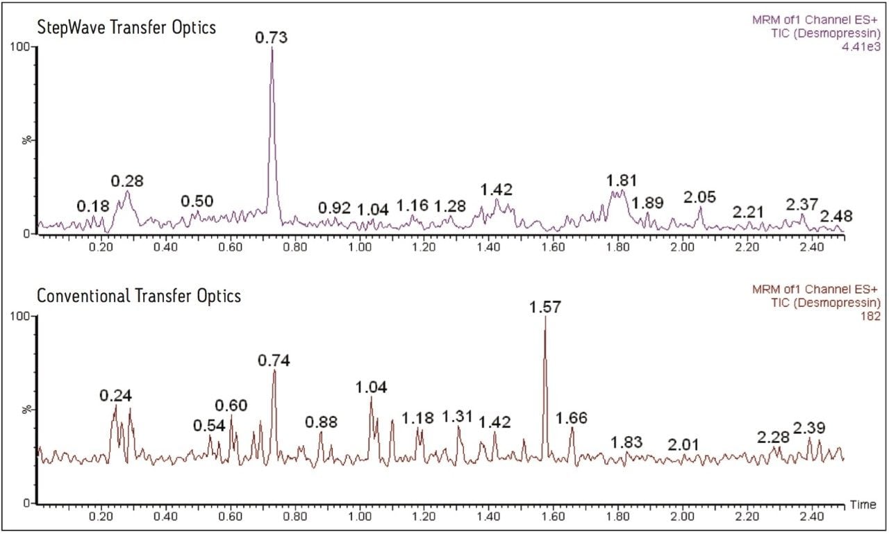 UPLC-MS/MS quantitative analysis of desmopressin