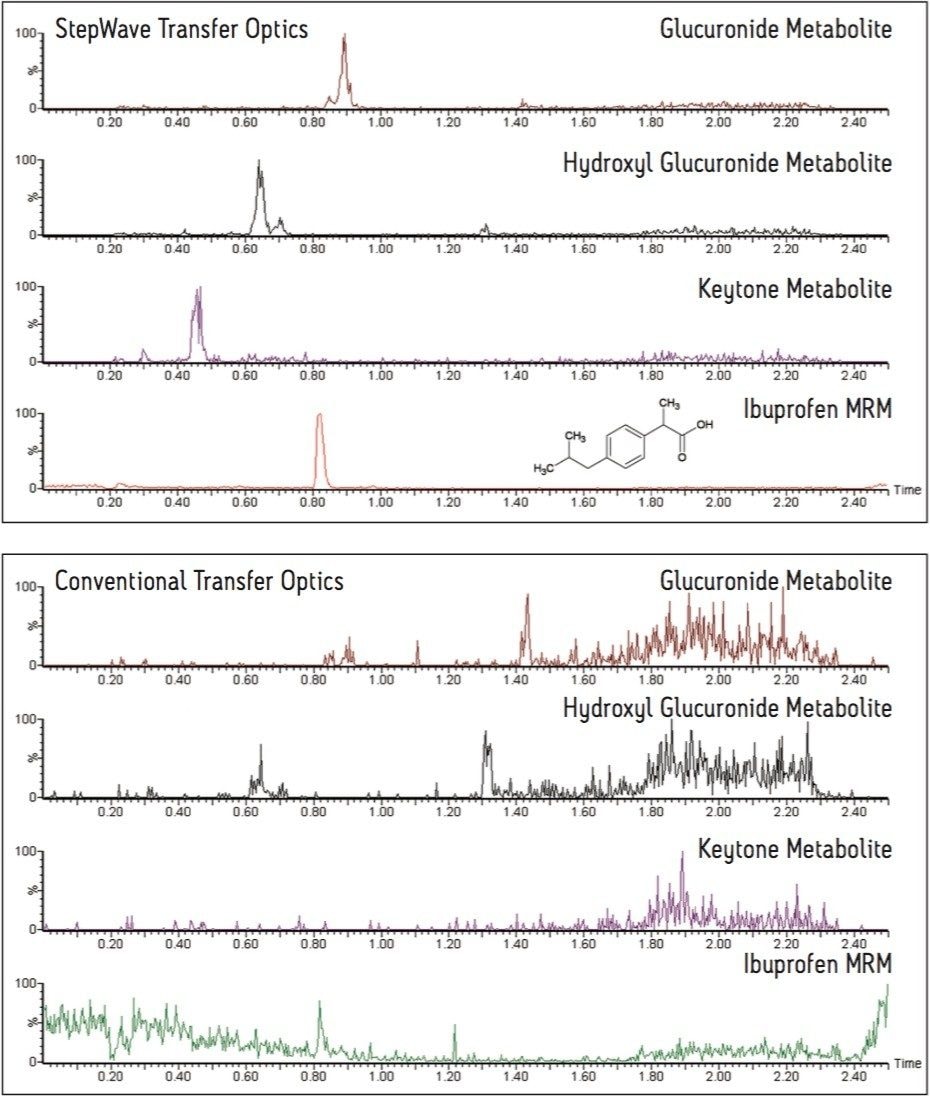 Comparison of the extracted ion LC-MS chromatograms