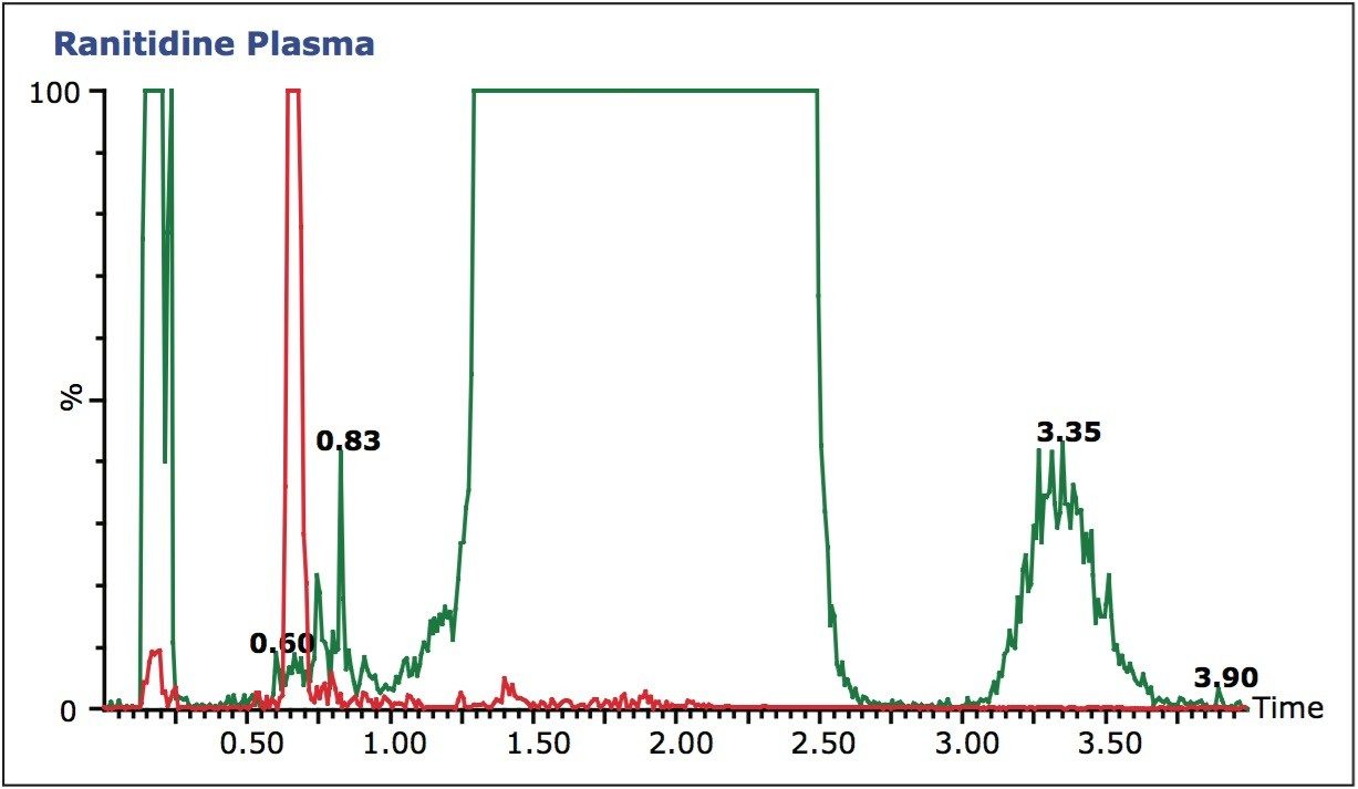 Chromatograms of ranitidine hydrochloride spiked into rat plasma