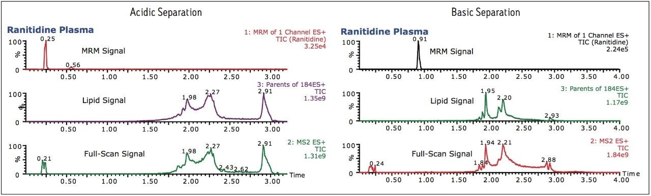 Differences in analyte retention using acidic and basic modifiers