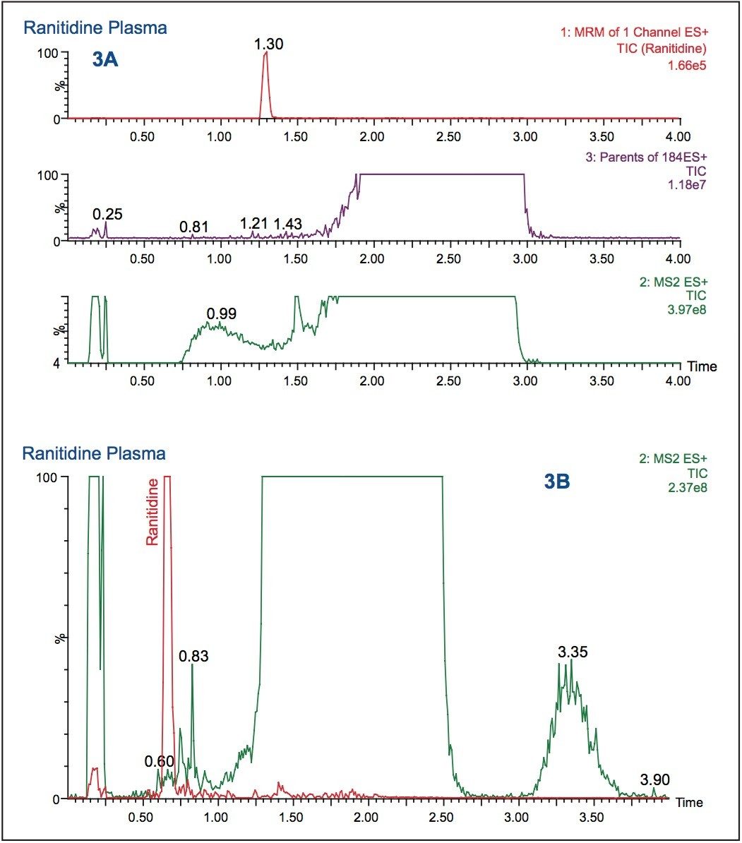  LC-MS/MS analysis of ranitidine hydrochloride in rat plasma