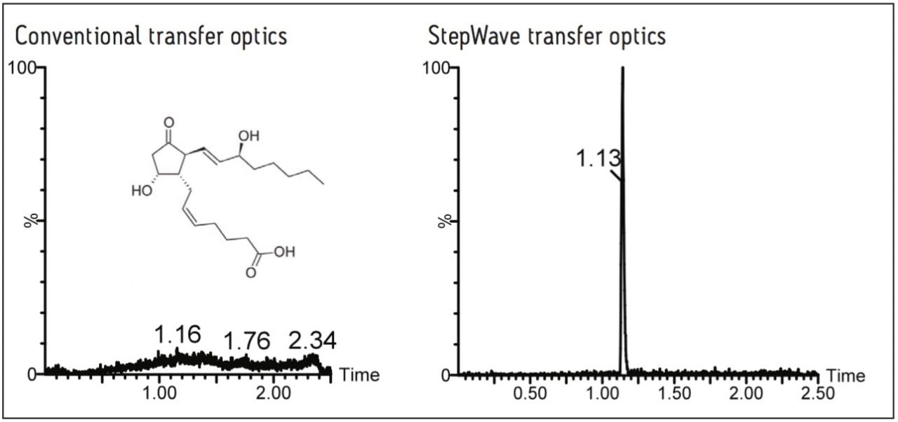 Comparison of the peak response for prostaglandin D2