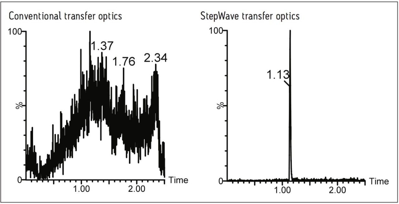 UPLC-MS/MS analysis of prostaglandin D2