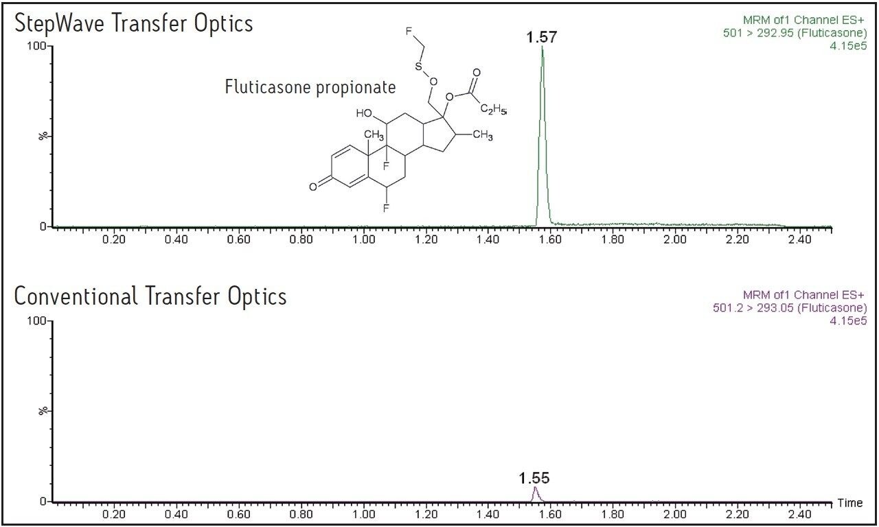 Comparison of the peak response for fluticasone propionate analysis.