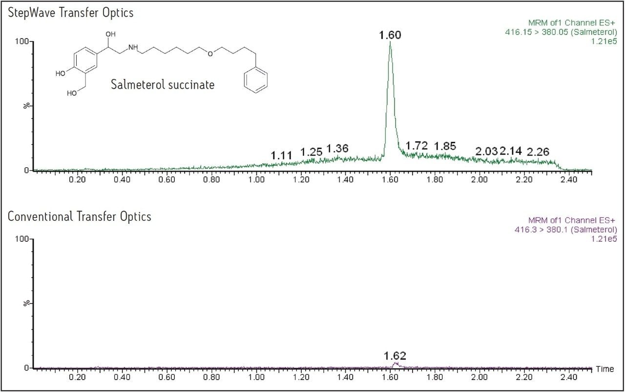 Comparison of the peak response for salmeterol succinate analysis.