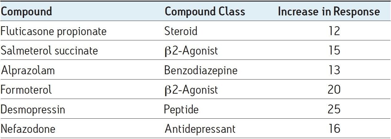Comparison of increased peak response for several pharmaceutical compounds.