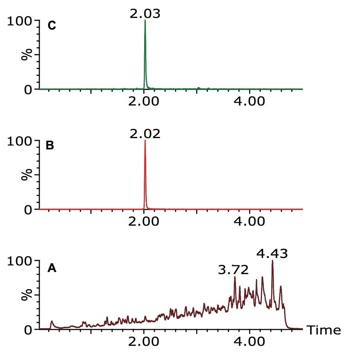 A: Total Ion Chromatogram for extracted green beans. B: Extracted Ion Chromatogram for precursor ion. C: Extracted Ion Chromatogram for fragment ion.