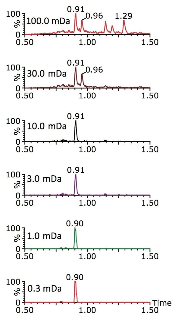The effect of narrowing the XIC for Fenuron m/z 165.1028.