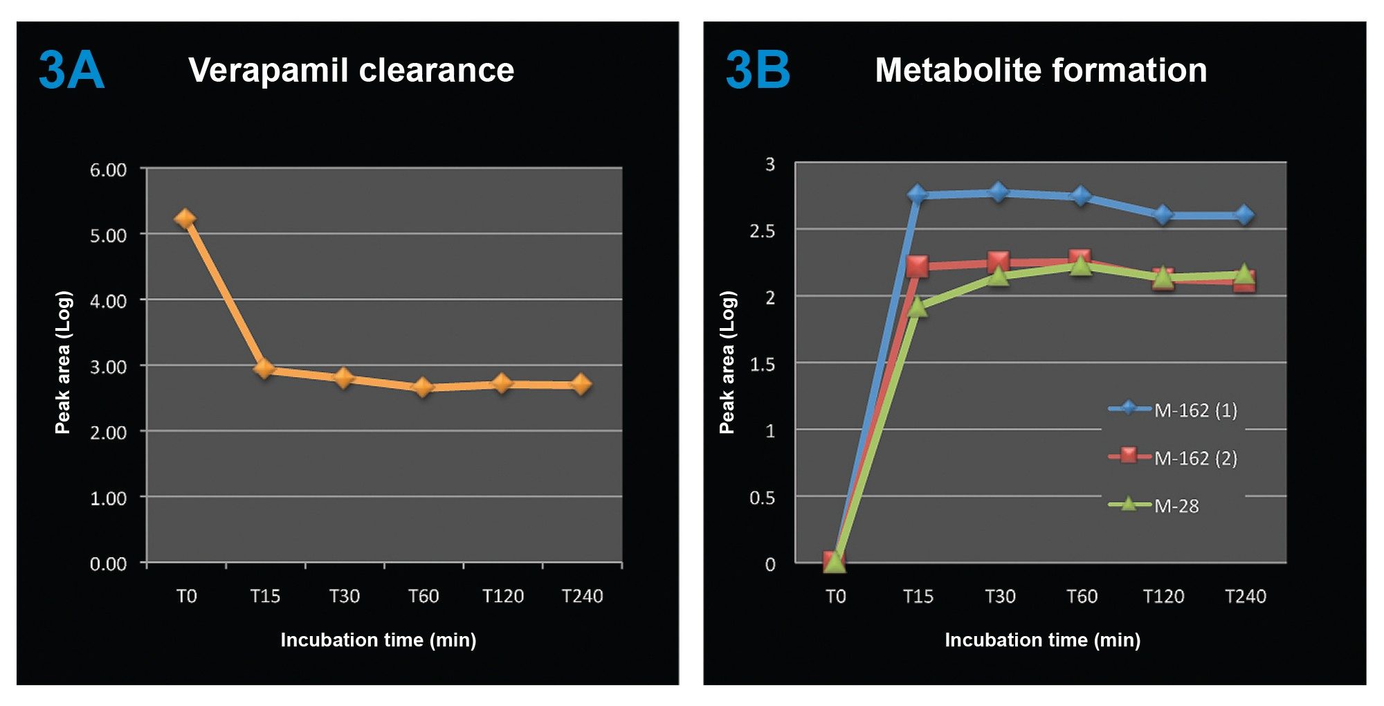 Verapamil clearance curve and its metabolites formation curves