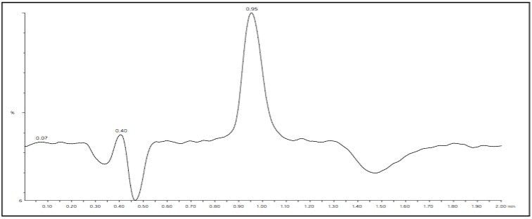 TIC of testing sample