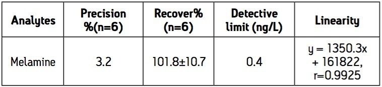 Performance of this method