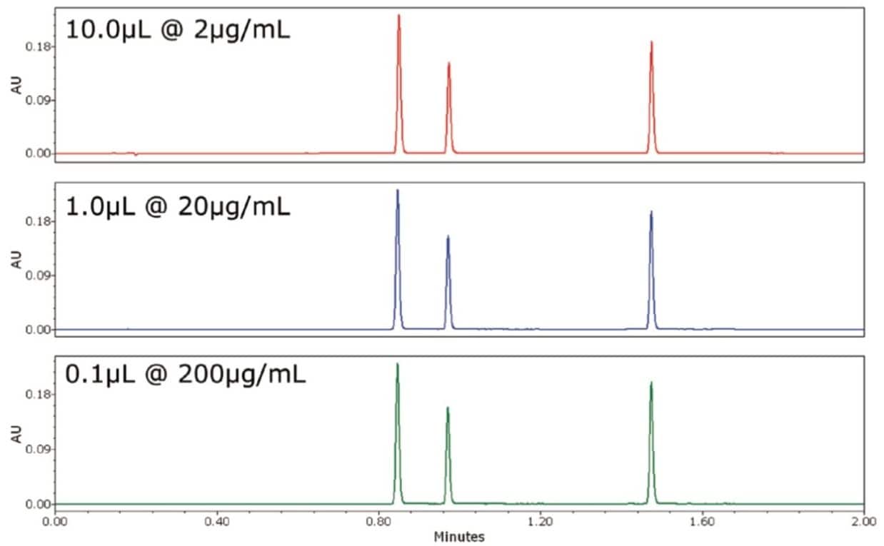 The ACQUITY UPLC H-Class System makes it possible to inject the same mass load on column with injection volumes