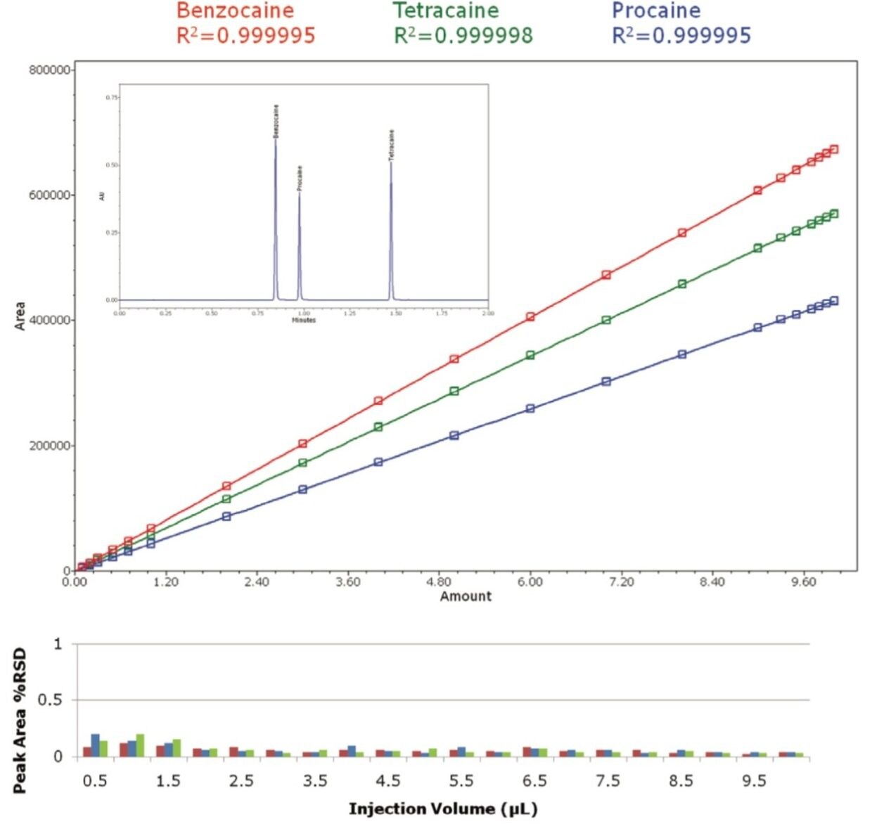Injection linearity and repeatability for a series of anesthetics