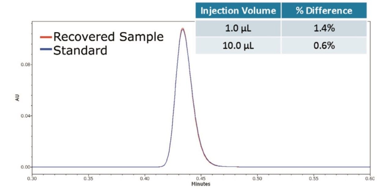 The accuracy of injection delivery for 1.0 µL and 10.0 µL injection volumes