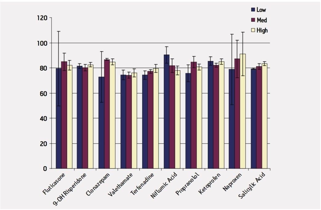 Analyte Recovery 100 μL Plasma Loaded: Rat Plasma