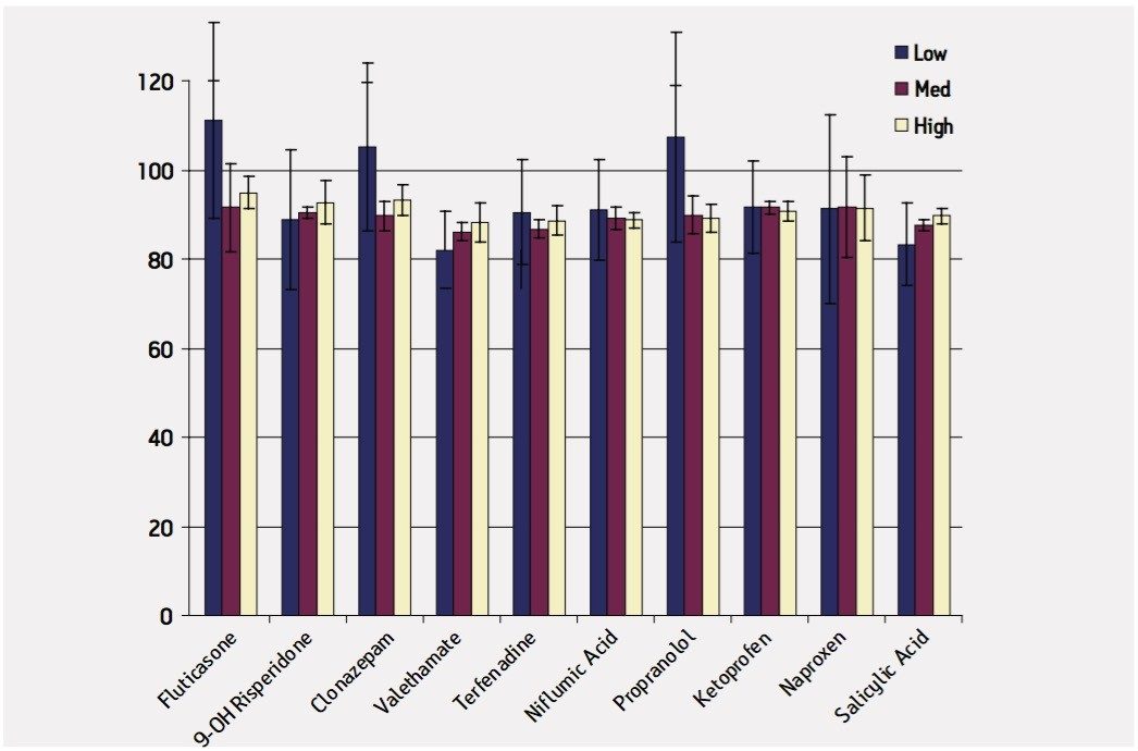 Analyte Recovery 200 μL Plasma Loaded: Rat Plasma