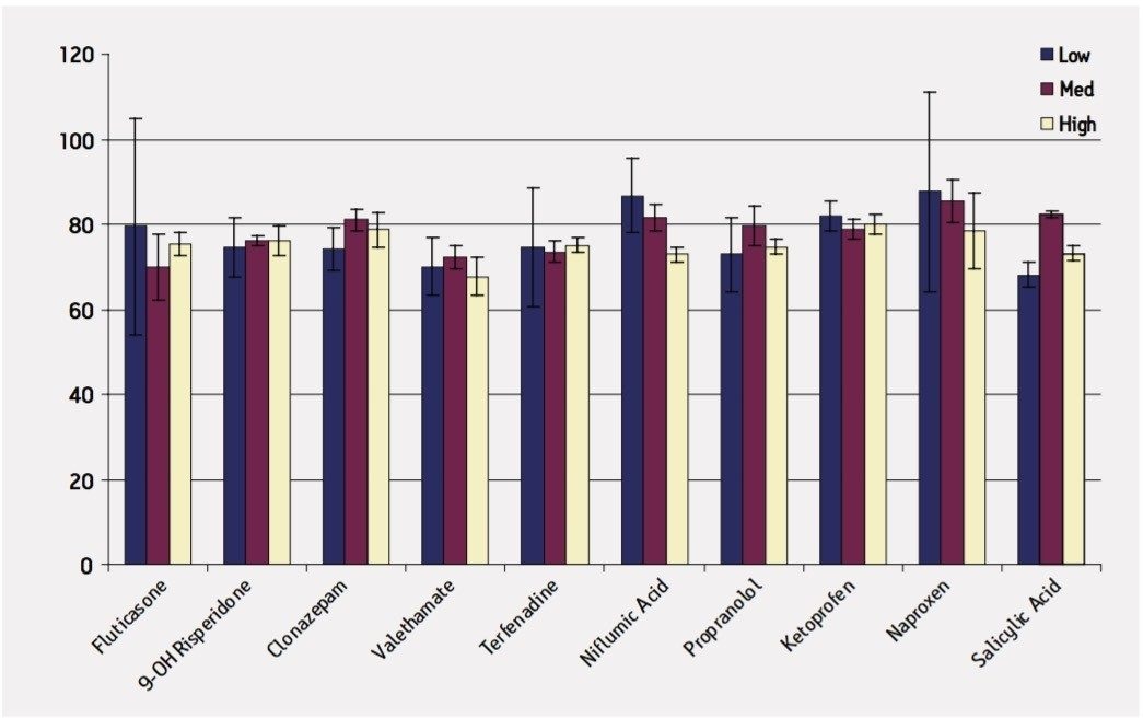 Analyte Recovery 200 μL Plasma Loaded: Human Plasma