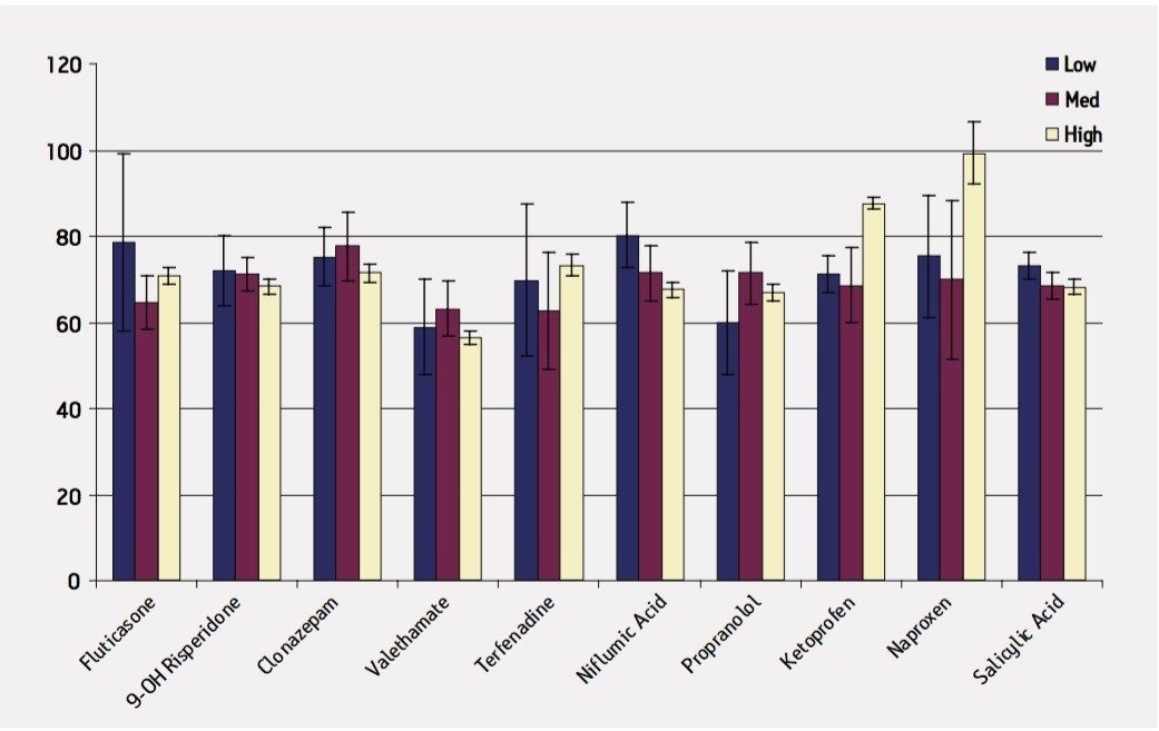 Analyte Recovery 100 μL Plasma Loaded: Human Plasma