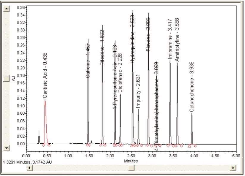 Optimized method exported and run on ACQUITY UPLC