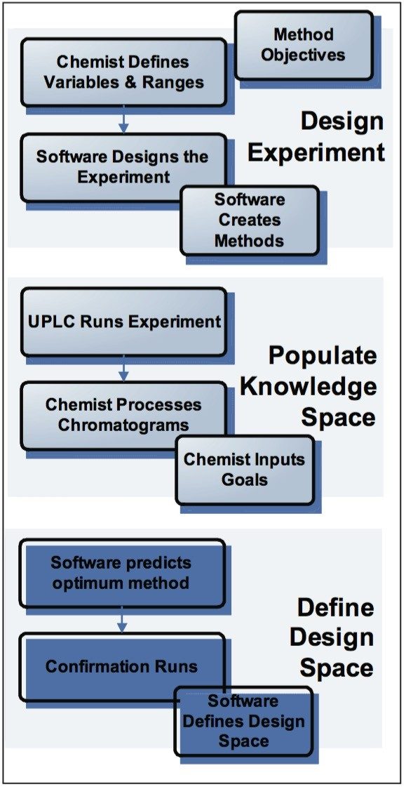 The method development workflow
