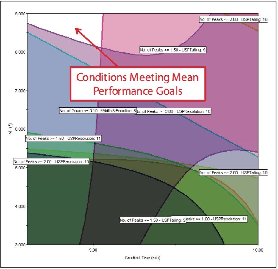 Rapid screening overlay graph