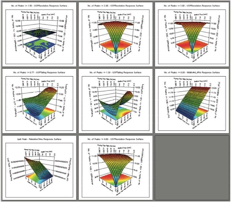 Method optimization, multiple response surface plots