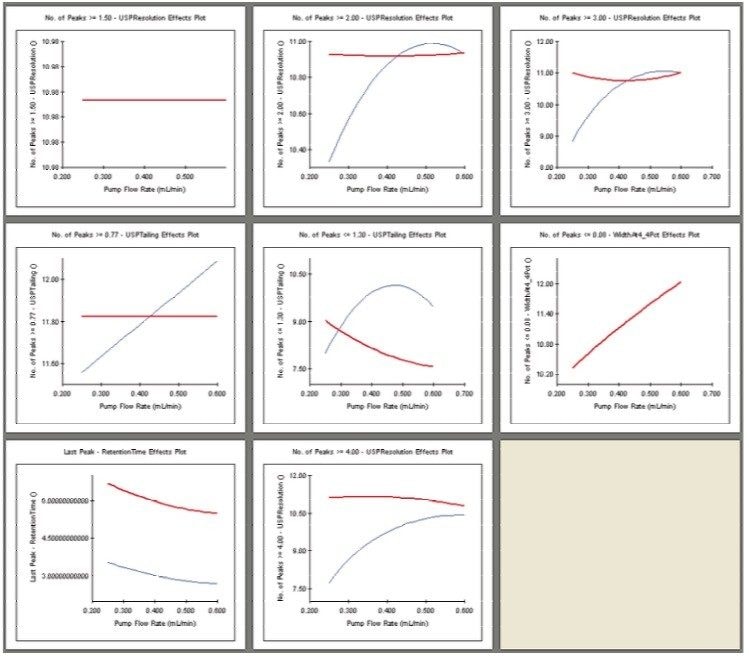 Method optimization, multiple response effects plots