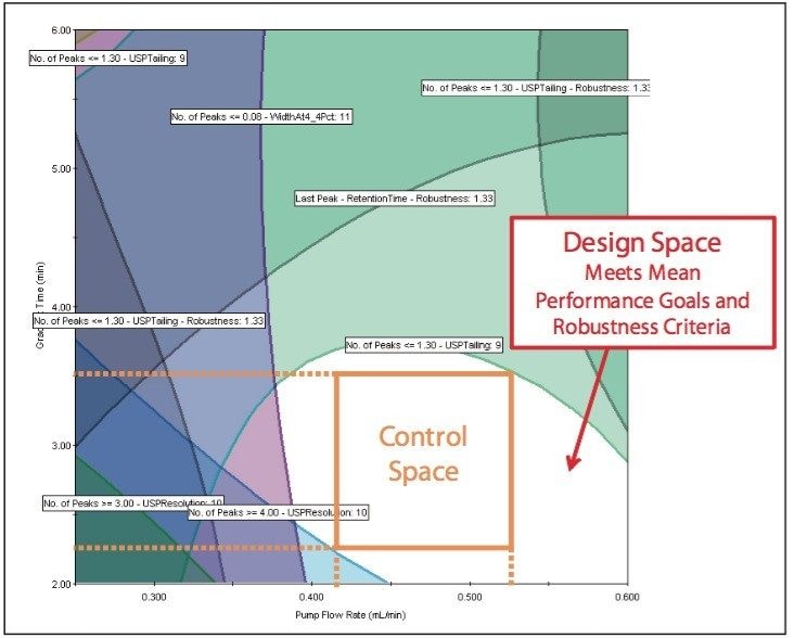 Method optimization, overlay plot