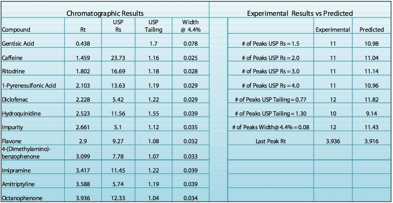 Results of optimized method run on ACQUITY UPLC